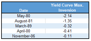 Yield Curve Max