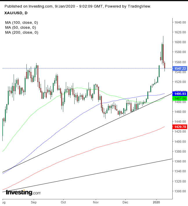 XAU/USD Daily Chart