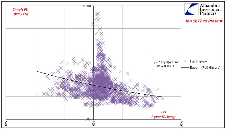 P/E Regression - 1872-Present