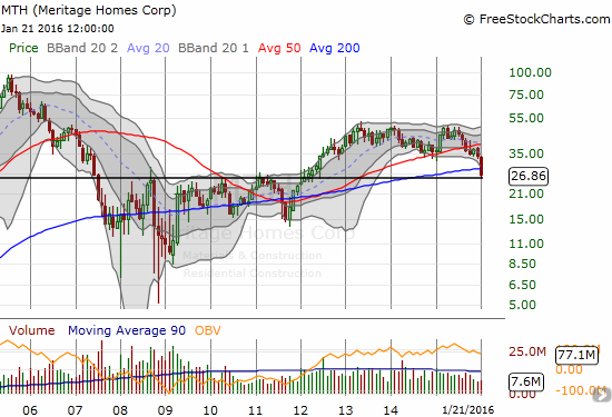 MTH Chart