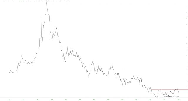 30-Year Mortgage Rates