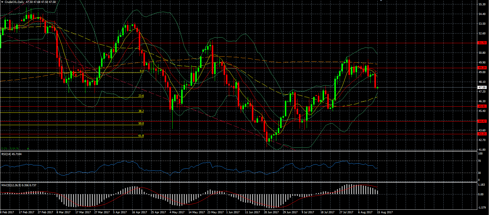 Crude Oil Daily Chart