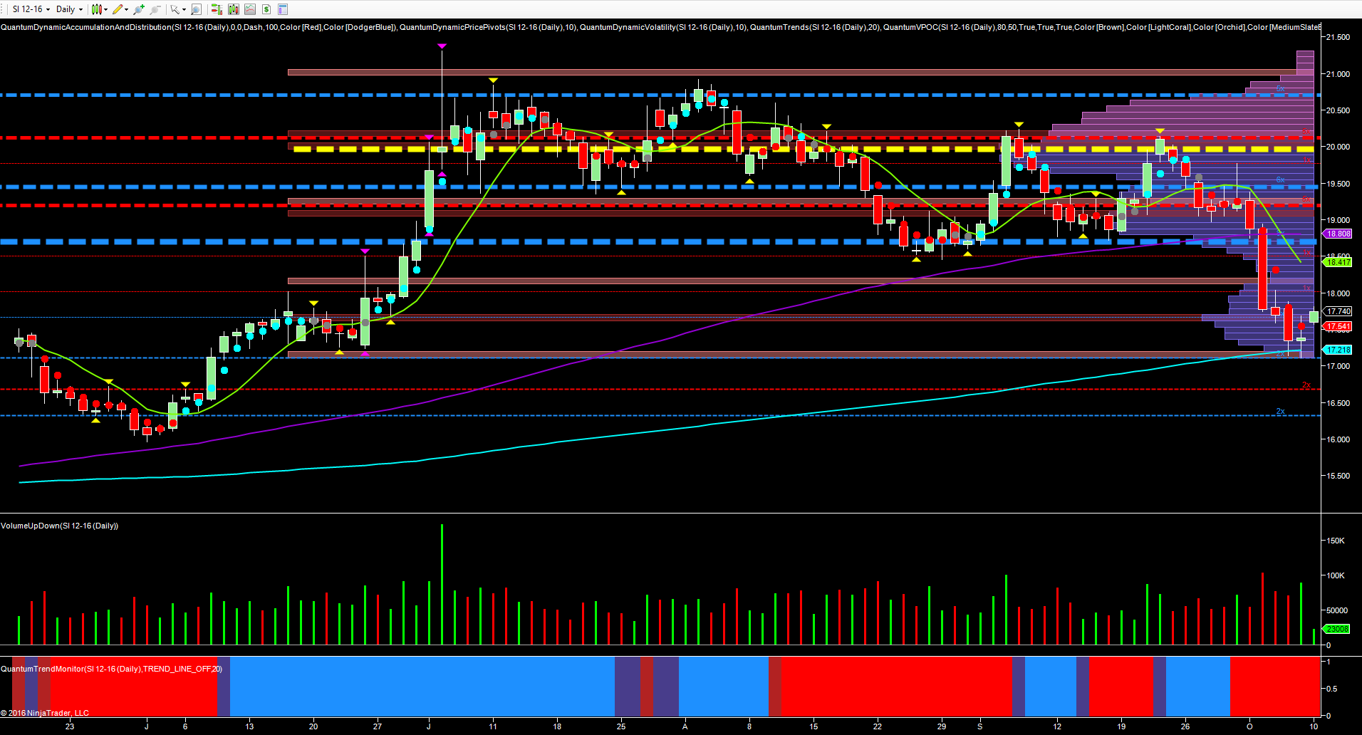 Silver Daily Chart