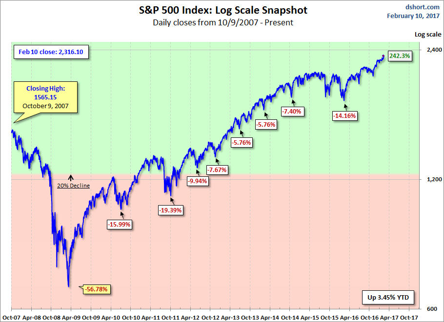 S&P 500 Daily Closes From 2007 Chart