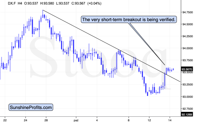 USD Chart.