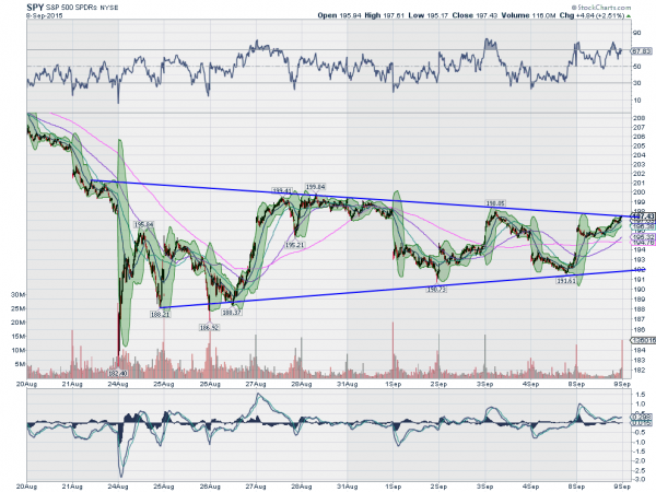 SPY S&P 500 Chart