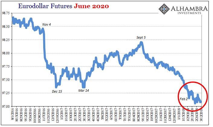 EuroDollar Futures June 2020