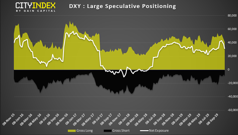 DXY: Large Speculative Positioning