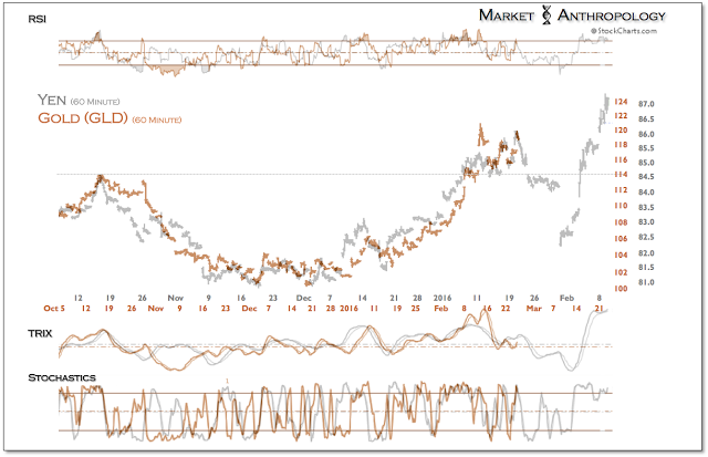 Yen:GLD 60-Minute Chart