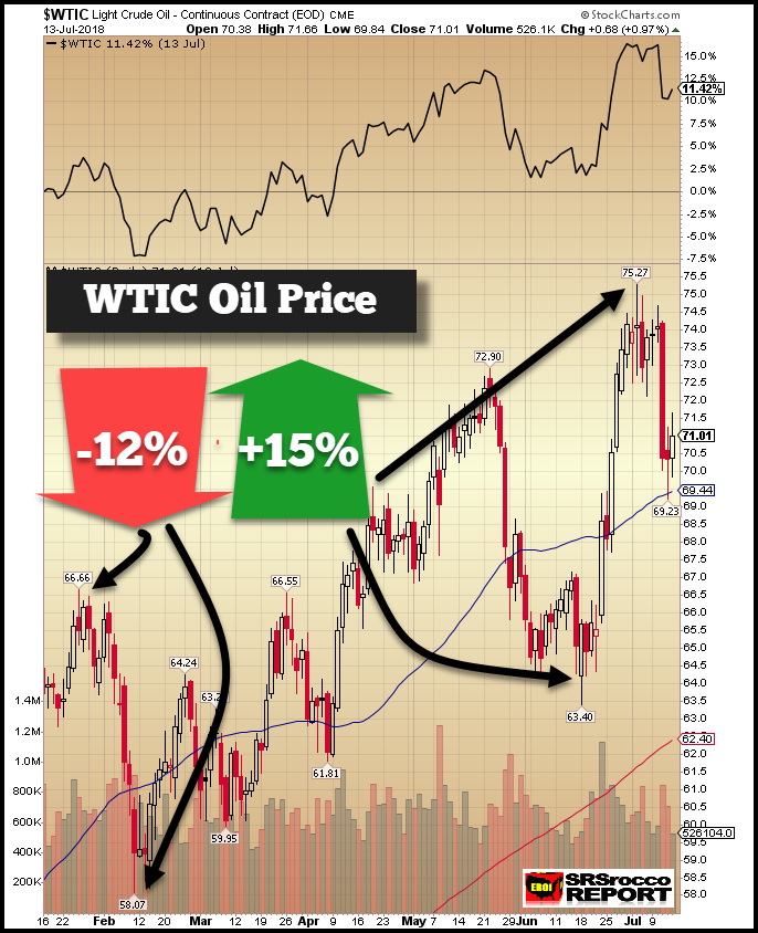 WTIC Oil Price