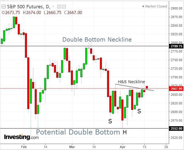 S&P 500 Futures Daily Chart