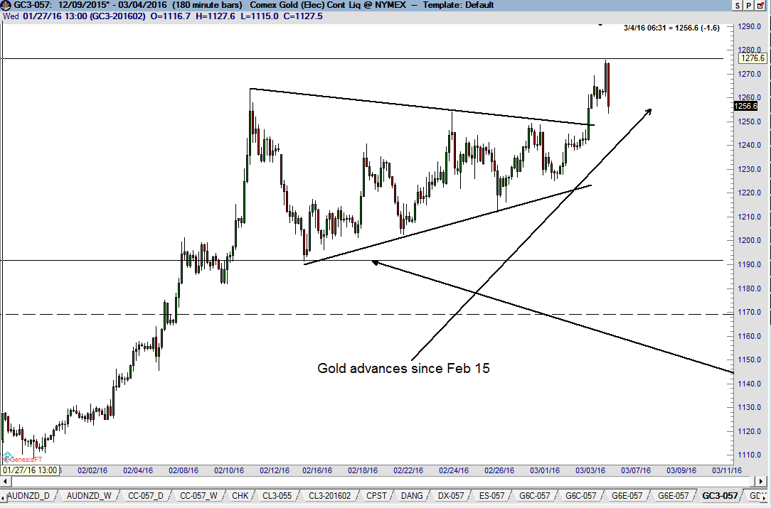 Gold 180-Minute Chart