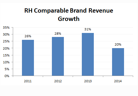 Comparable Brand Revenue