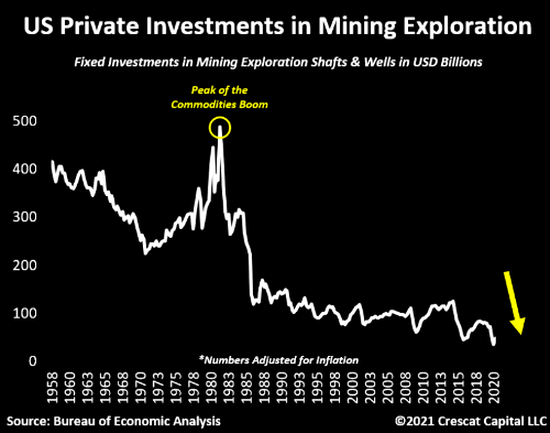 US Private Investment In Mining Exploration