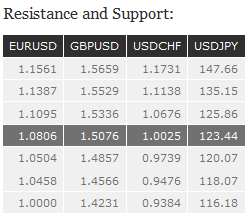 Resistance and Support