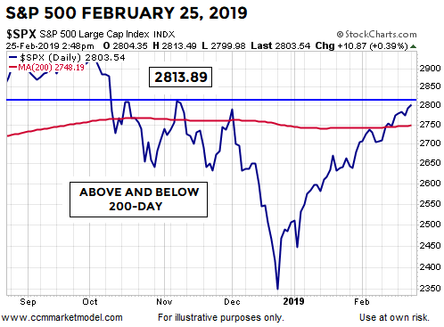 SPX Daily February 25, 2019