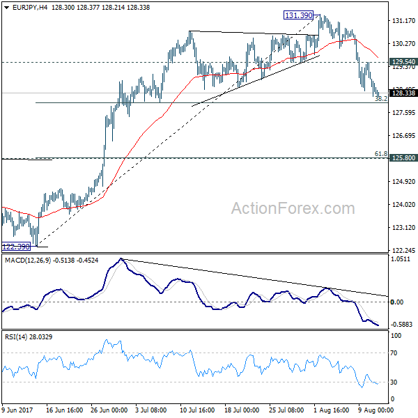 EUR/JPY 4 Hours Chart