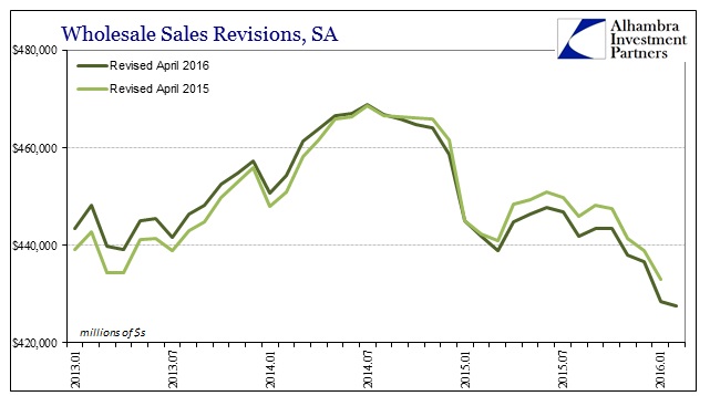 Wholesale Sales Revisions