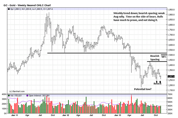 Gold Weekly