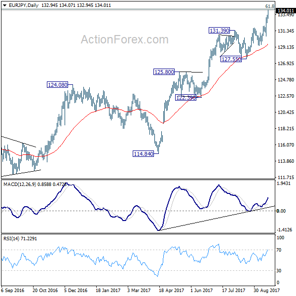 EUR/JPY Daily Chart