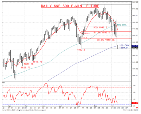 Daily S&P 500 Future Adjusted Continuation Chart