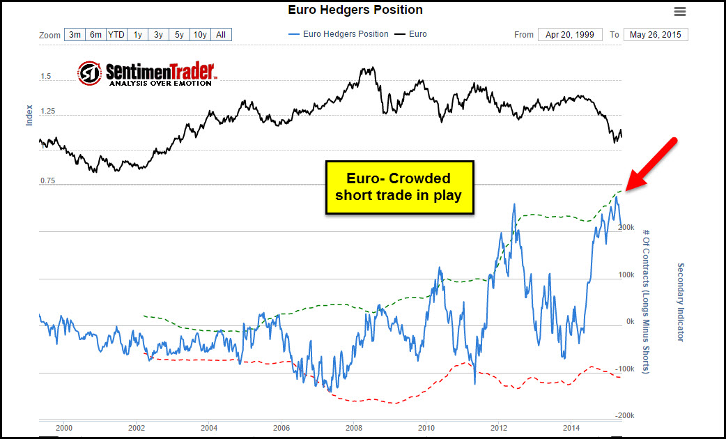 Euro Positions: The Last 18 Months