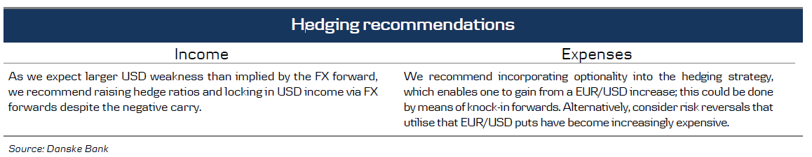 Hedging Recommendations