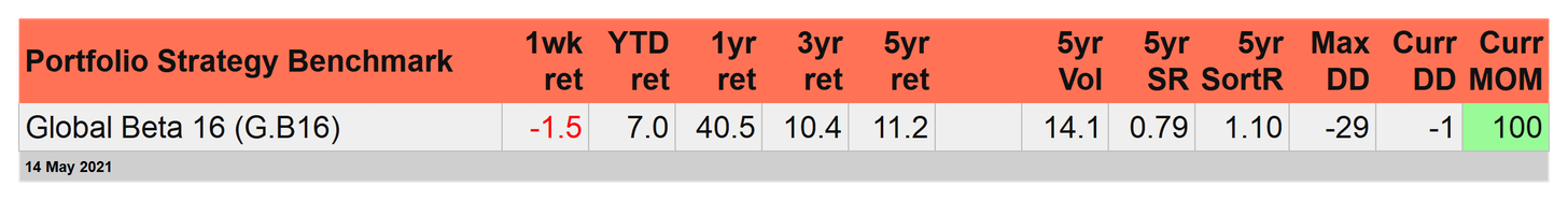 Portfollio Strategy Benchmarks