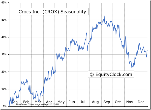 CROX Seasonality Chart