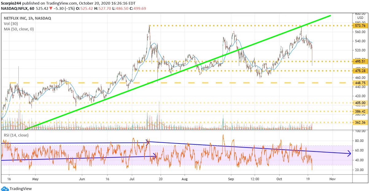 Netflix Inc - 1 Hr Chart