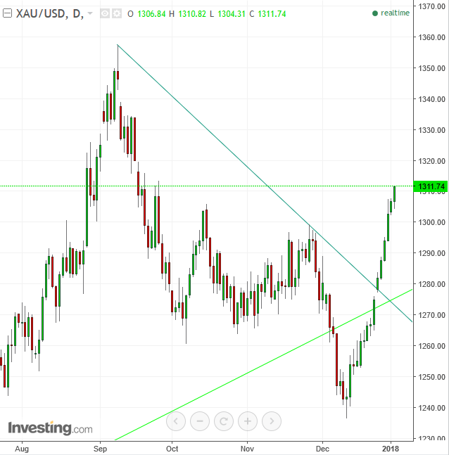 XAUUSD Daily