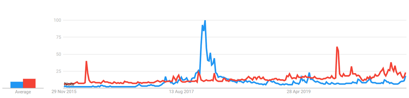 Search Volume For Bitcoin And Tesla