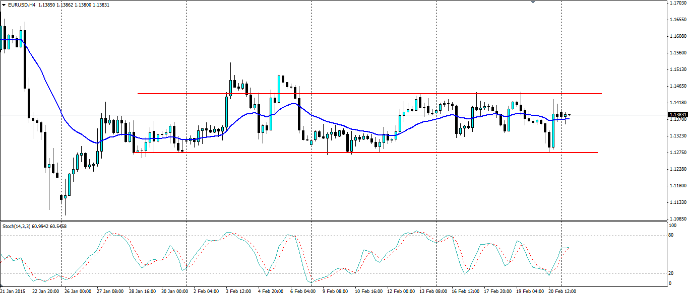 EUR/USD 1 Month Chart