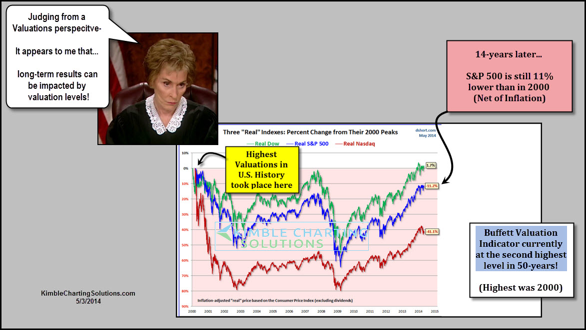 Valuations Perspective Chart