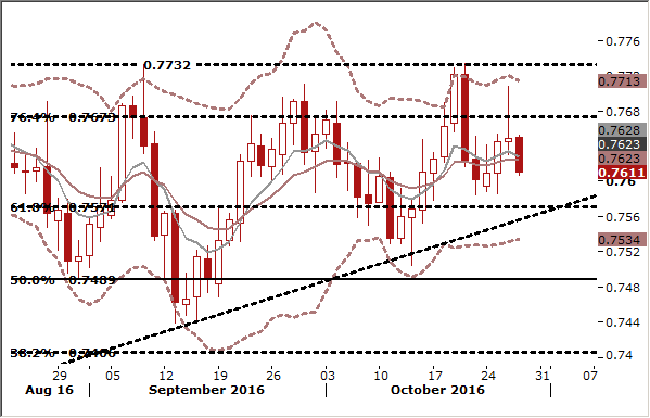 AUD/USD Forex Signals Daily Chart