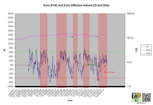 FXE and Euro Diffusion Indices