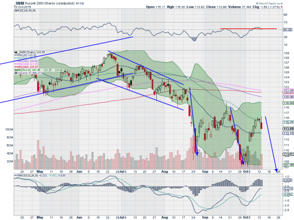 IWM Daily Chart