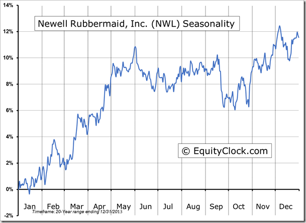 NWL Seasonality Chart
