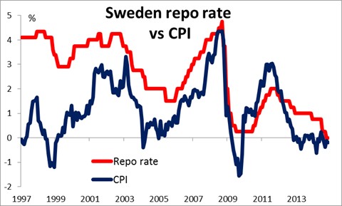 Sweden Repo Rate vs. CPI
