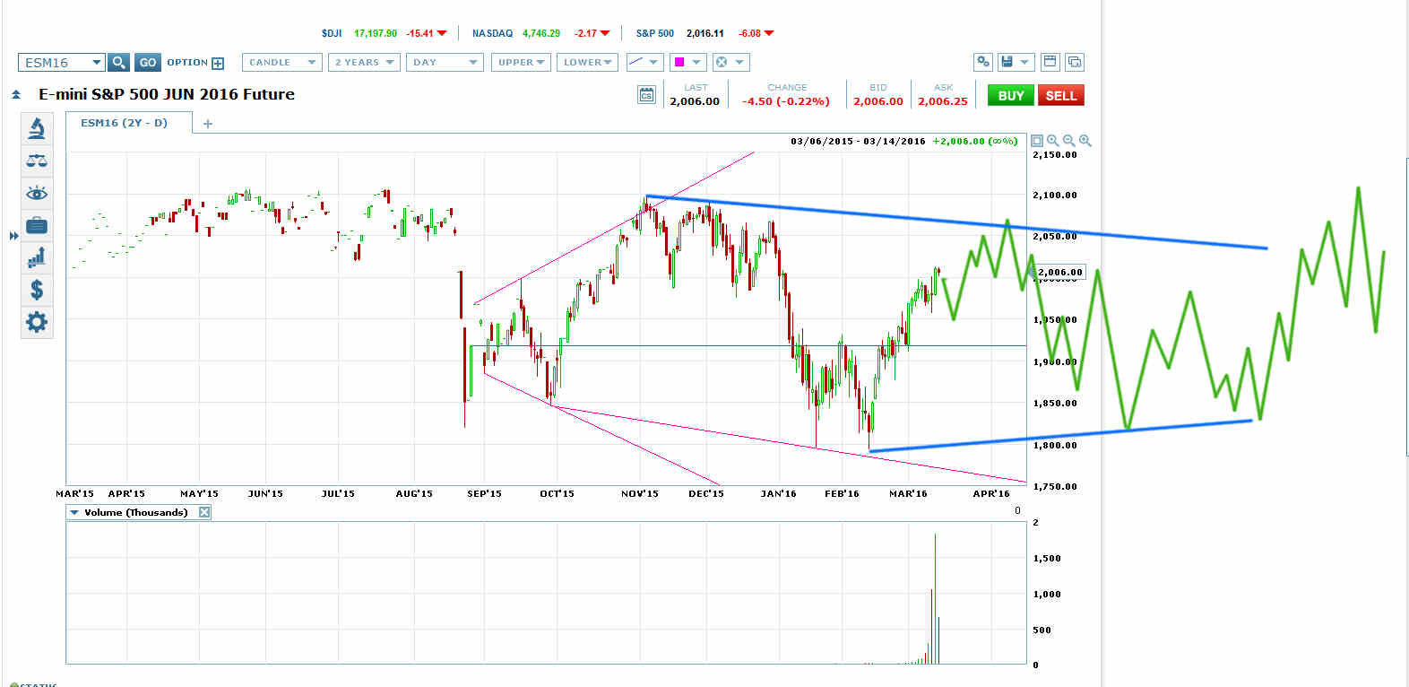 Emini S&P 500