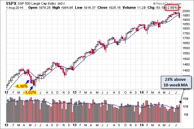The S&P 500: Weekly