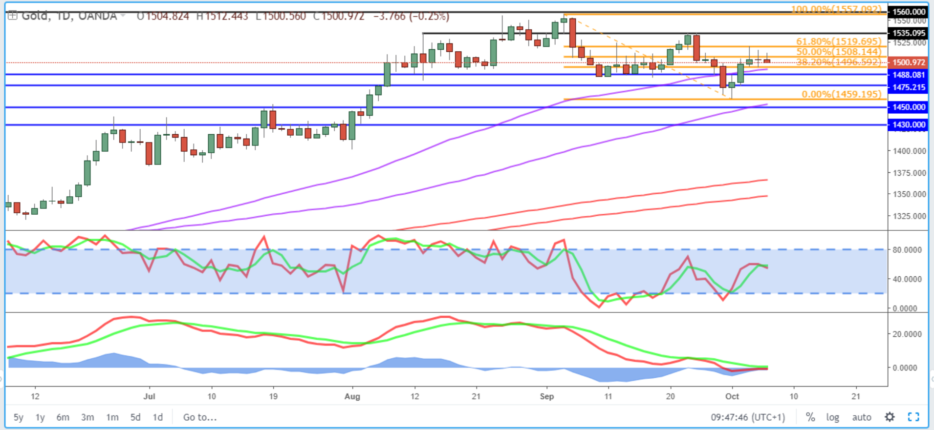 Gold Daily Chart