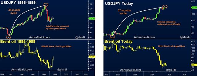 USD/JPY: Then And Now
