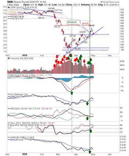 IWM Daily Chart