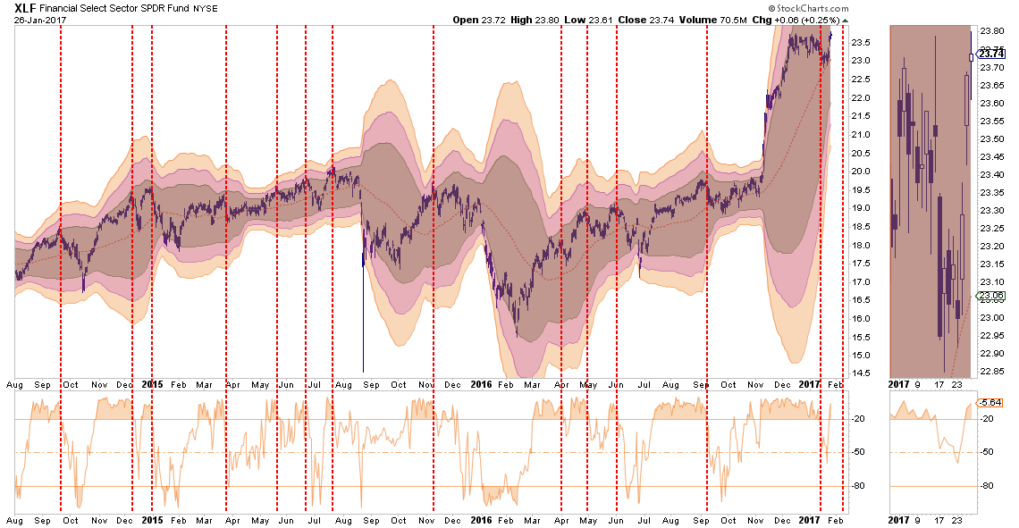 XLF Weekly 2014-2017