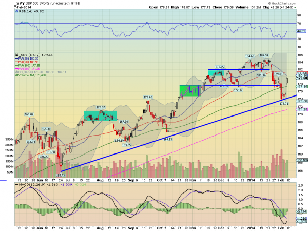 SPY Daily