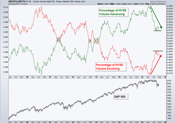 NYSE Breadth Deterioration 2009-2015