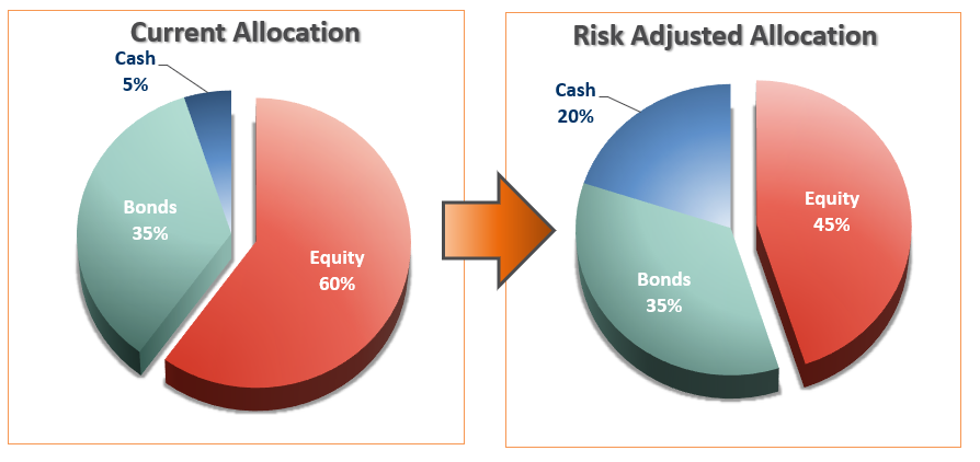 Current Allocation/Risk Adjusted Allocation