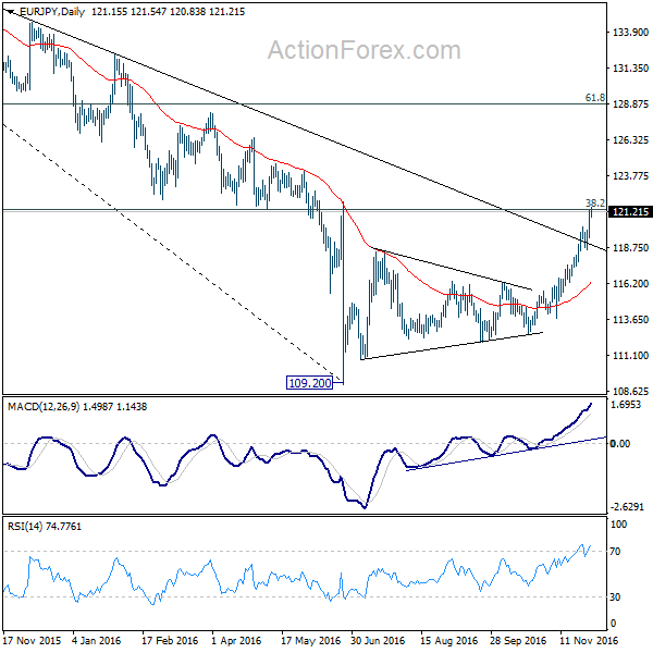 EUR/JPY Daily Chart