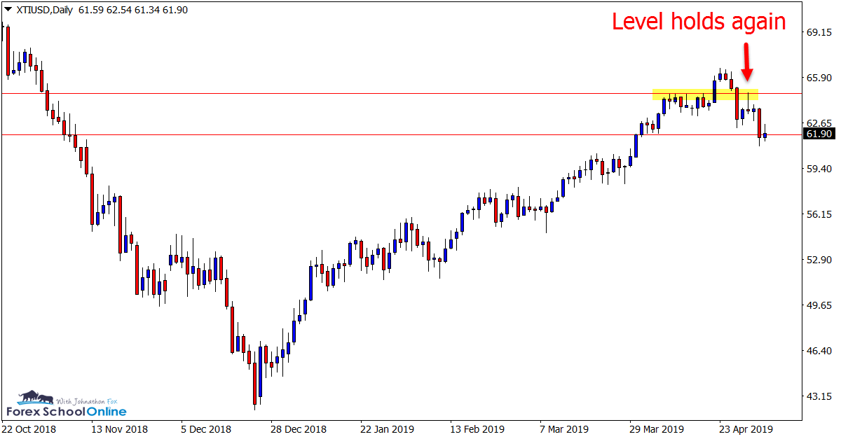 XTI/USD Daily